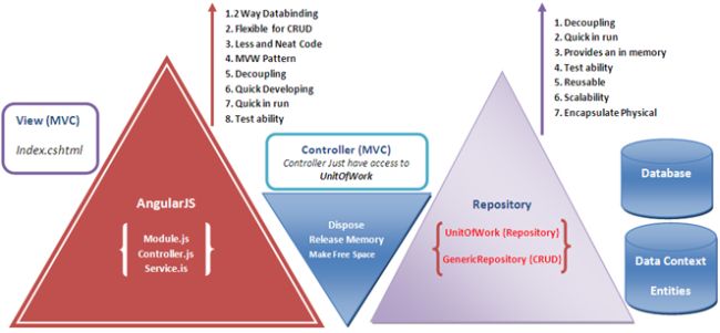 AngularJS MVC Repository Dispose